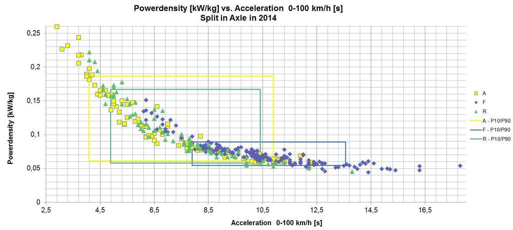 Rational for increasing AWD/4WD penetration Power-Density vs. Acceleration @ µ high AWD/4WD RWD FWD AWD FWD RWD FCST 2025 Median acc.