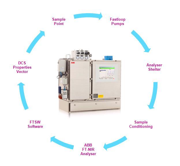 Process FT-NIR project delivery Major influences on Project Delivery Sample take-off & sample transport Analyzer location & environment Sample conditioning system Sample flow cells or