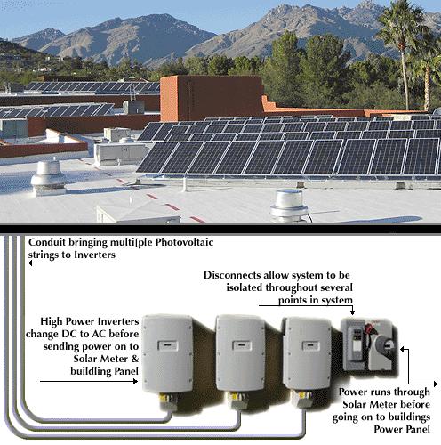 How it works 1. Solar modules convert sunlight into DC power. 2. The power is sent to an inverter which converts the DC power to AC power synchronized with the utility grid. 3.