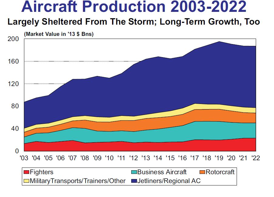 Market outlook Large commercial aircraft record order backlog (10,000 aircraft, >$1 trillion).
