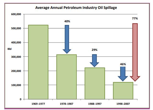 Oil Spill Volume in US, UK and Worldwide Oil spill is decreasing: 1. Implementation of comprehensive regulation on technical regulation, management, system, human factor and Safety culture,. 2.