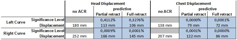 A comparison of the average displacement values and the results of the corresponding significance test can be found in Table 3.