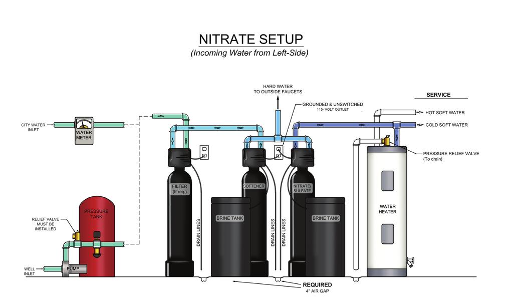 Installation Note: Due to the Nitrate System abilities to remove bi-carbonate (alkalinity) from the water, a dramatic reduction in ph of