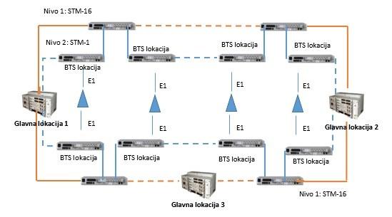 30 4 Uvedba GSM-R na Slovenskih železnicah vlogo v omrežju, in sicer zaključevanje STM-16 povezav kakor tudi zaključevanje oziroma agregacijo storitev za GSM-R radijski del omrežja, video-nadzor ipd.