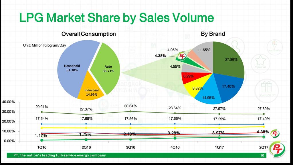 LPG Market Share by Sales Volume Overall Consumption By Brand Unit: Million Kilogram/Day Household 51.30% Auto 33.71% 4.05% 11.65% 4.38% 4.55% 6.29% 27.89% 40.00% 30.00% 20.00% 10.00% 0.