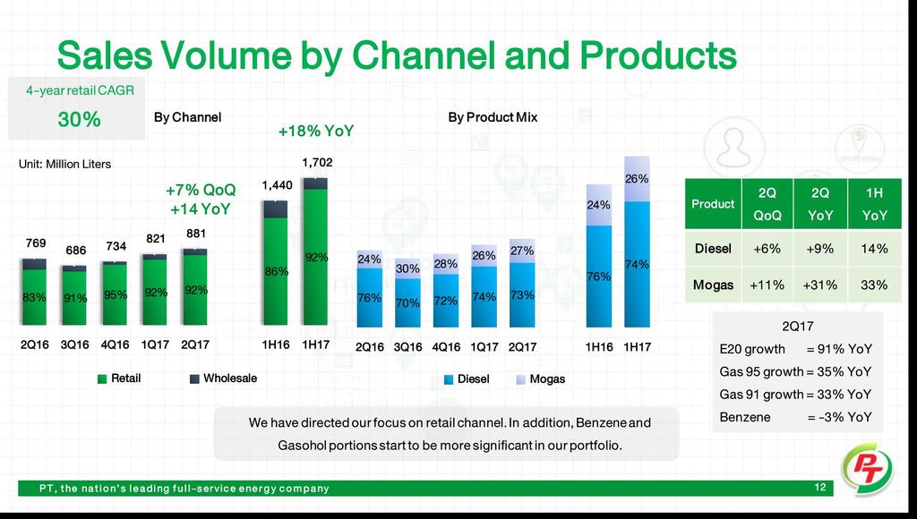769 Sales Volume by Channel and Products 4-year retail CAGR 30% Unit: Million Liters 686 734 821 881 83% 91% 95% 92% 92% 1,440 86% 1,702 92% 2Q16 3Q16 4Q16 1Q17 2Q17 1H16 1H17 Retail By Channel +7%