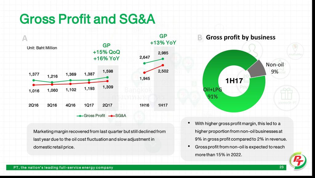 Gross Profit and SG&A A Unit: Baht Million 1,377 1,216 1,369 1,387 GP +15% QoQ +16% YoY 1,598 1,016 1,060 1,102 1,193 1,309 2,647 1,945 GP +13% YoY Sales 2,985 2,502 2Q16 3Q16 4Q16 1Q17 2Q17 1H16