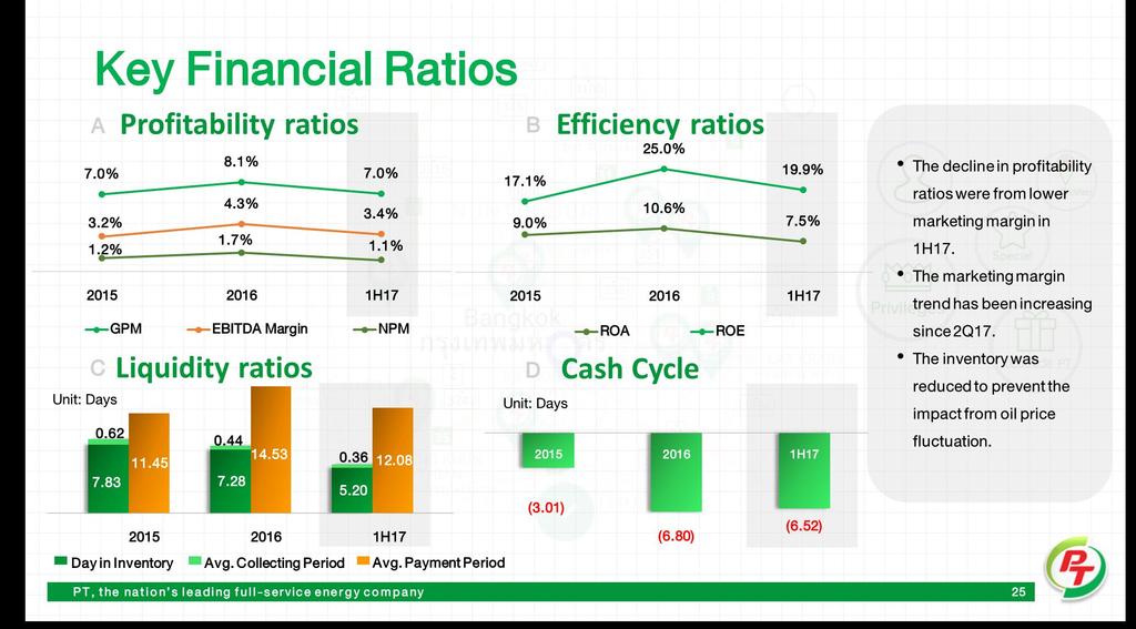 Key Financial Ratios Unit: Days A Profitability ratios 8.1% 7.0% 7.0% 3.2% 1.2% C 4.3% Liquidity ratios 3.4% 1.7% 1.1% 2015 2016 1H17 GPM EBITDA Margin NPM Efficiency ratios D Cash Cycle Unit: Days 0.