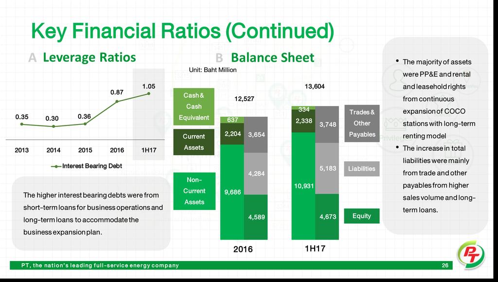 Key Financial Ratios (Continued) A Leverage Ratios 0.87 0.35 2013 0.30 2014 B Balance Sheet Unit: Baht Million 1.05 0.