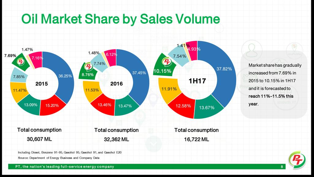 Oil Market Share by Sales Volume 1.47% 7.69% 7.16% 7.85% 11.47% 2015 13.09% 15.20% 36.25% 1.48% 6.12% 7.74% 8.76% 11.53% 2016 13.46% 13.47% 37.45% 10.15% 11.91% 1.41% 4.93% 7.54% 1H17 12.58% 13.