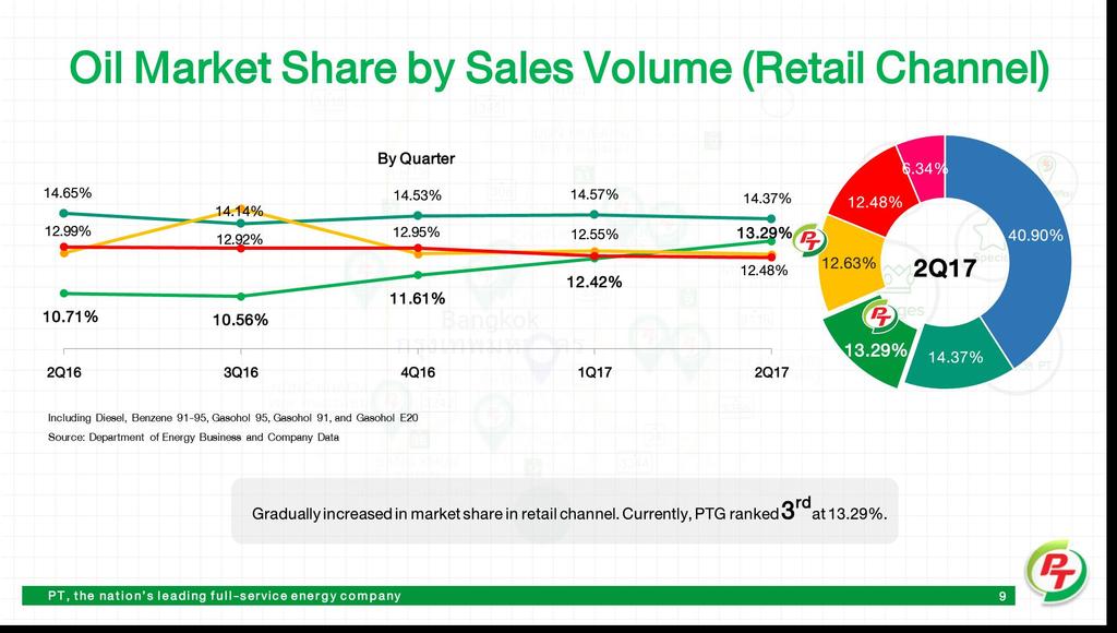 Oil Market Share by Sales Volume (Retail Channel) 14.65% 14.53% 14.57% 14.37% 14.14% 12.99% 12.92% 12.95% 12.55% 13.29% 10.71% 10.56% By Quarter 11.