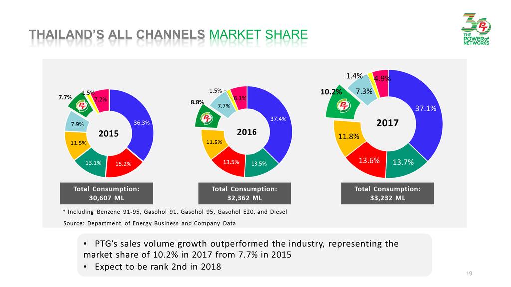 THAILAND S ALL CHANNELS MARKET SHARE 1.4% 4.9% 7.7% 1.5% 7.2% 8.8% 1.5% 7.7% 6.1% 10.2% 7.3% 37.1% 7.9% 11.5% 2015 36.3% 11.5% 2016 37.4% 11.8% 2017 13.1% 15.2% 13.5% 13.5% 13.6% 13.