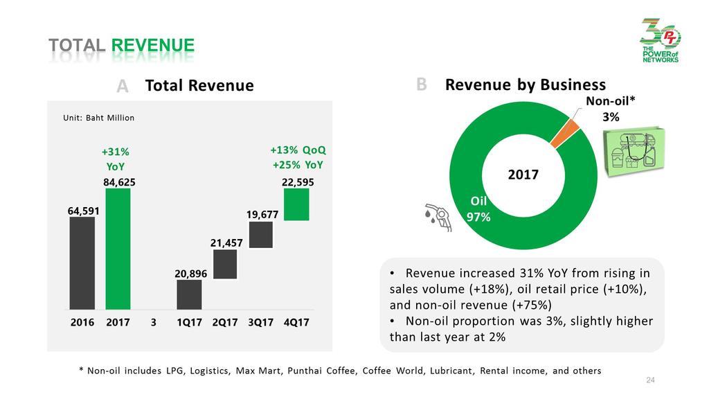 (+10%), and non-oil revenue (+75%) Non-oil proportion was 3%, slightly higher than last year at 2% *