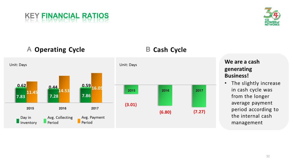 KEY FINANCIAL RATIOS Unit: Days A 0.62 0.44 0.59 16.05 11.45 14.53 7.83 7.28 7.86 2015 2016 2017 Day in Inventory Operating Cycle Avg. Collecting Period Avg.
