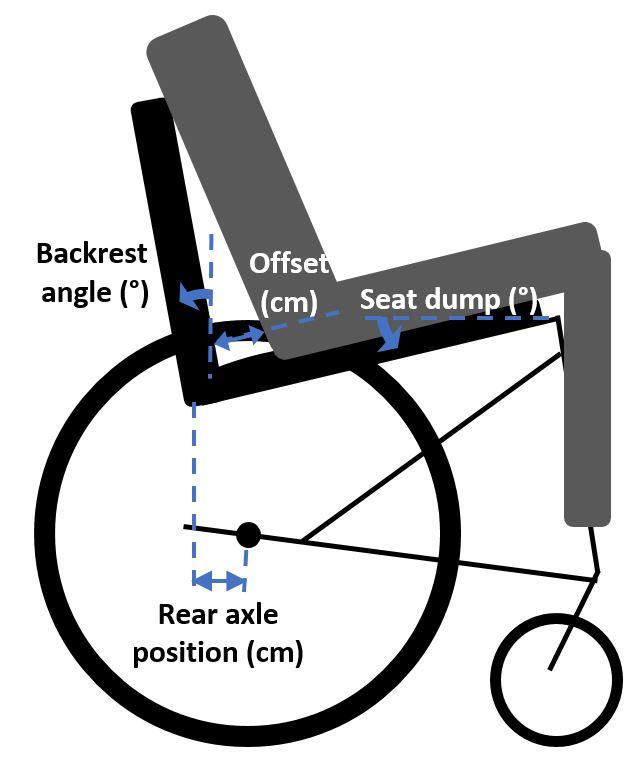 reaction forces on each wheel and the tip angles were recorded. The ratio of load on the rear wheels were calculated using MATLAB (Mathworks Inc., USA).