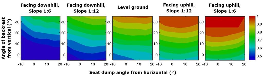 effects for more extreme seat angles. For certain more stable configurations, the effect of seat dump on stability was reversed.