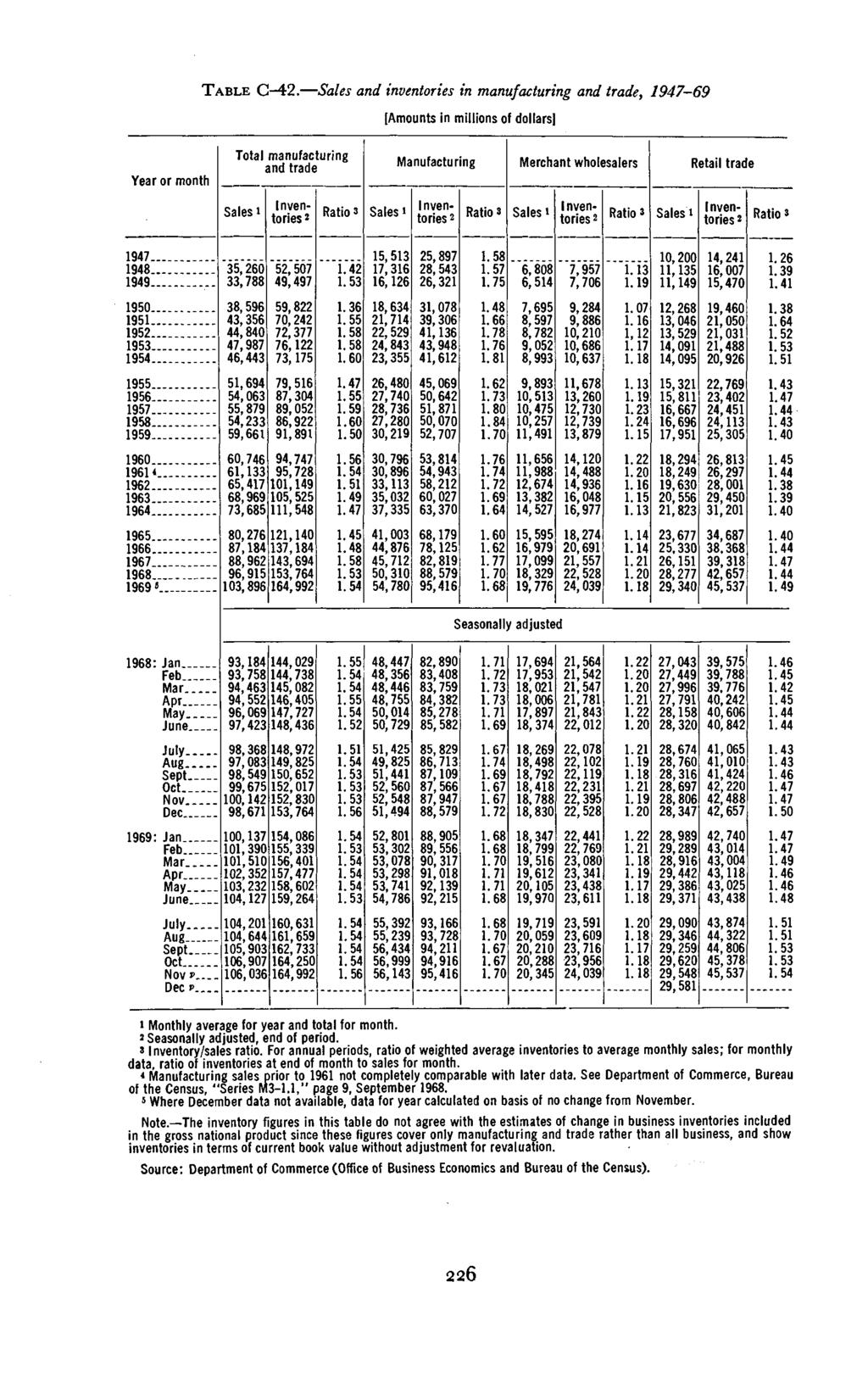 1970 TABLE C-4. and inventories in manufacturing, 1947-69 Inyentories i 1947 1948 1949 1950 1951 195 1953 1954 1955 1956 1957 1958 1959 35,60 54,33 5,507 59,8 70,4 7,377,1 89,05 86,9 1.