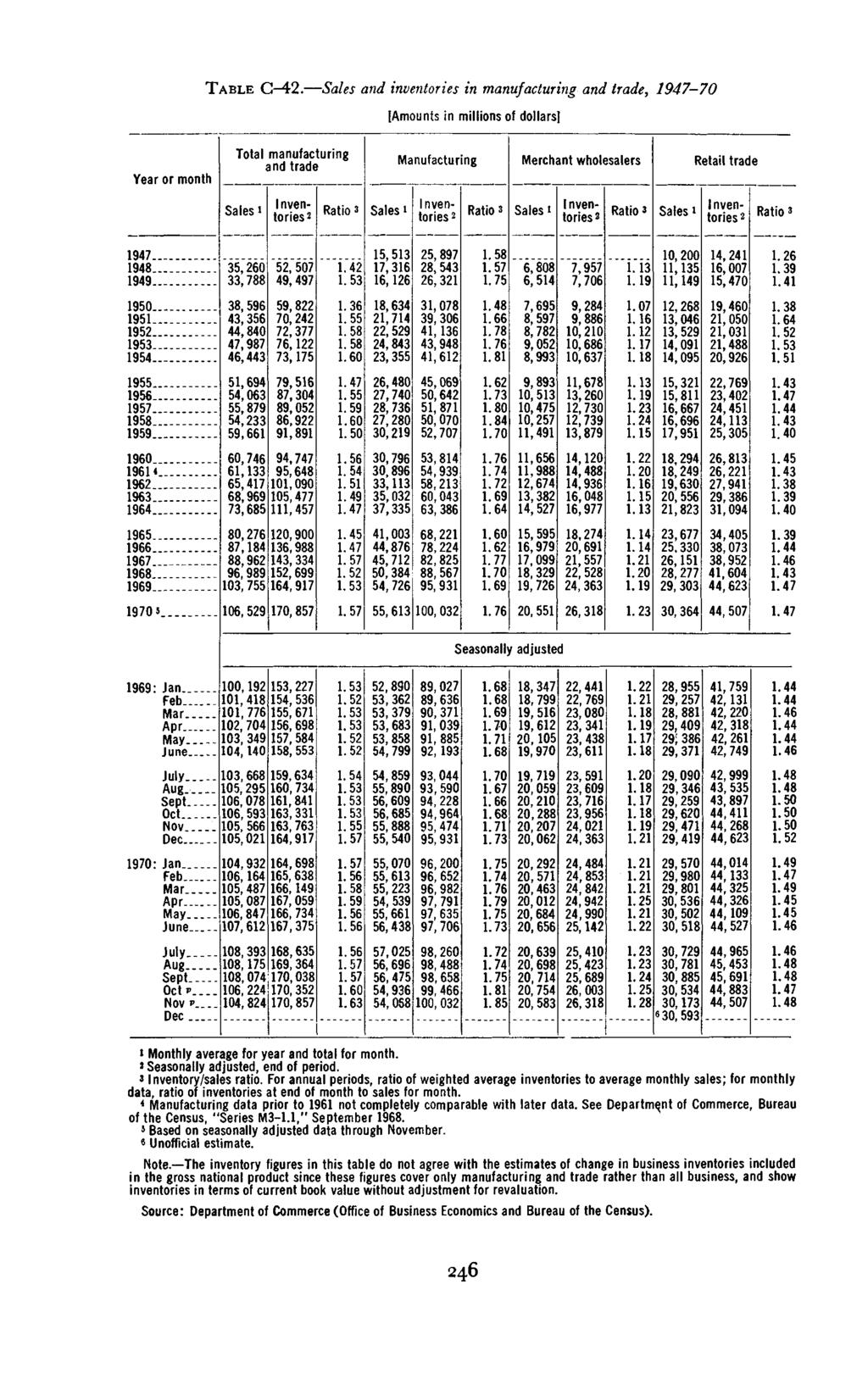 1971 TABLE G 4-. and inventories in manufacturing, 1947-70 35,60 5, 507 49, 497.4.53 16,16 5,897 8, 543 6,31 10,00 14,41 1.6 1950 195... 59,8 70,4 7,377,1.36.55.