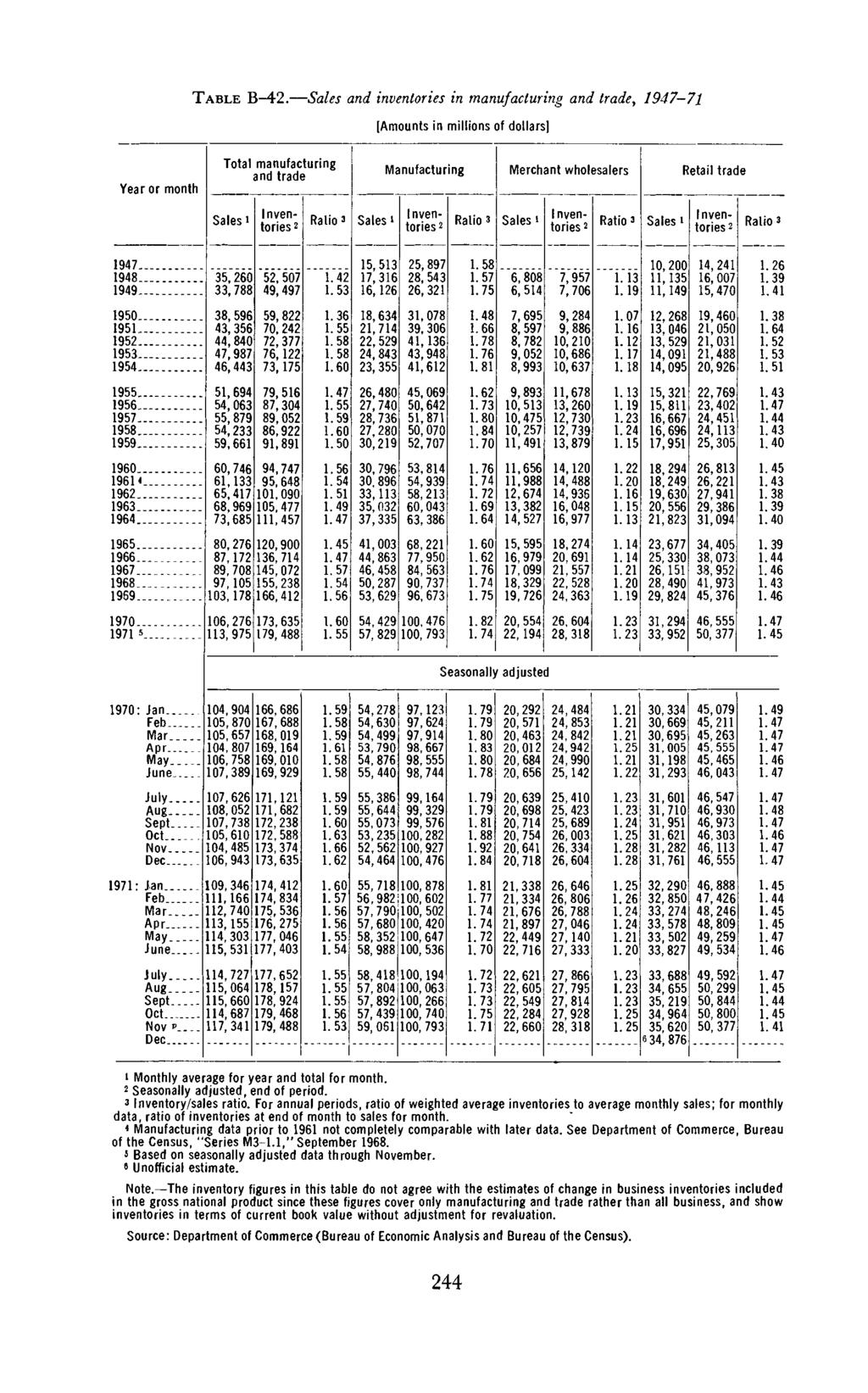 197 TABLE B-4. and inventories in manufacturing, 1947-71 1947-1948.. 1949-35,60 5, 507 1.4 16,16 5, 897 8, 543 6,31 10,00 14,41 16, 007 1.6 1950
