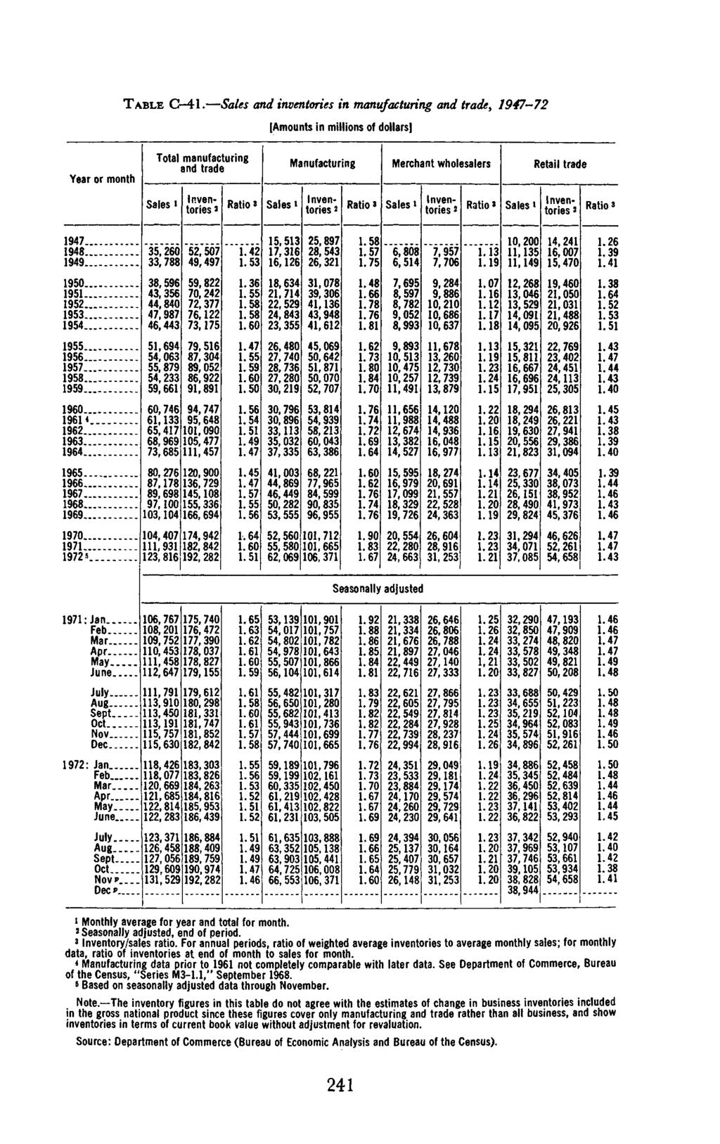 1973 TABLE C-41. and inventories in manufacturing ; 1947-7 Ratios 35,60 5,507 1.4 16,16 5,897 8,543 6,31 58 57 75 10, 00 14,41 1.6 1950