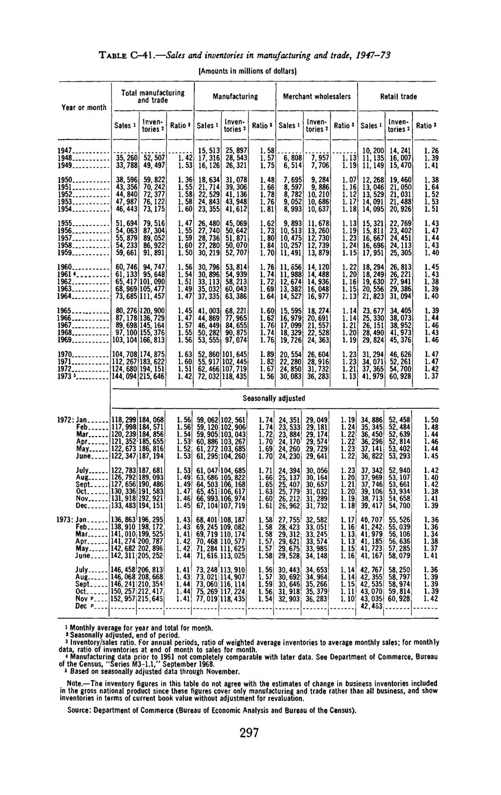 1974 TABLE C-41. and inventories in manufacturing, 1947-73 35,60 5, 507 1.4 16,16 5,897 8,543 6,31 6,! 10,00 14,41 1.6 1950