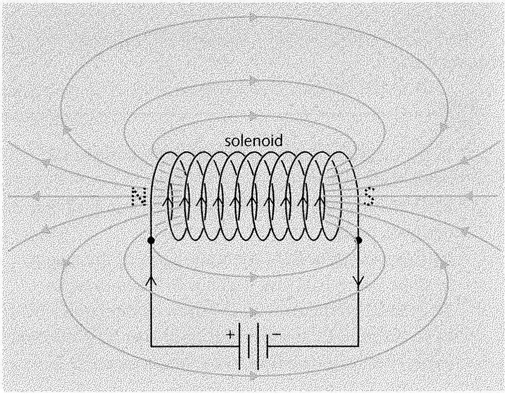 Labeling of direction of current Circular Coil Solenoid The magnetic field is similar to two straight lines carrying current in