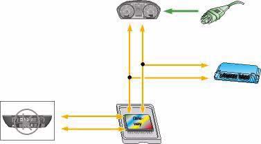 Example of data transfer between the CAN databus systems Control unit with display unit in dash panel insert Outside temperature sensor Drivetrain CAN AC control unit Convenience CAN Engine control