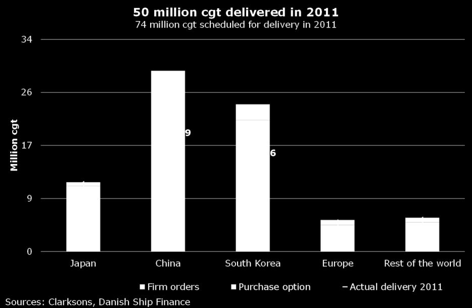 50 MILLION CGT DELIVERED IN 2011 In January 2011, 74 million cgt was scheduled for delivery in 2011. 65 million cgt (87%) was considered firm orders, while 9 million cgt could be purchase options.