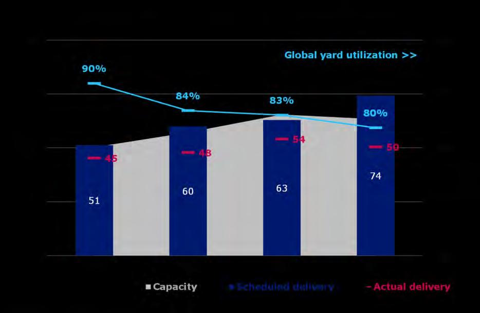 YARD UTILIZATION Figure SB.7 UTILIZATION OF THE GLOBAL YARD CAPACITY DROPPED 3 PERCENTAGE POINTS IN 2011 TO 80%. CAPACITY DECLINED SLIGHTLY AS A FEW JAPANESE AND EUROPEAN YARDS CLOSED.