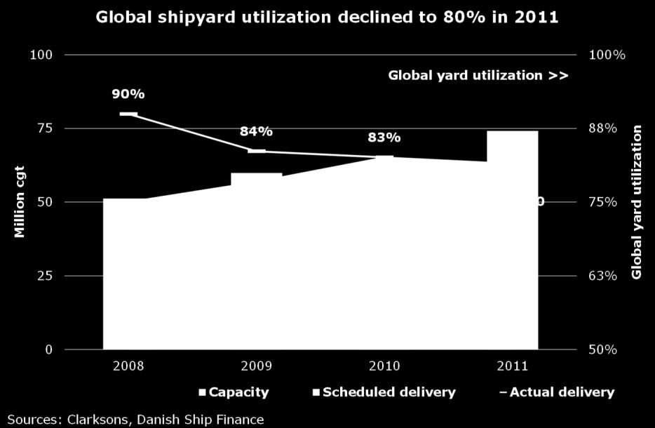 GLOBAL YARD CAPACITY UTILIZATION OF 80% IN 2011 It would seem obvious that global yard utilization is declining when 24 million cgt of the 74 million cgt in scheduled 2011 deliveries was not