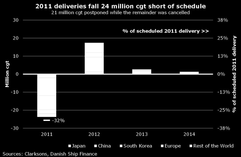 GLOBAL ORDER POSTPONEMENT AND CANCELLATION Figure SB.9 21 MILLION CGT WAS POSTPONED IN 2011 FOR A LATER DELIVERY WHILE 2 MILLION CGT WAS CANCELLED.