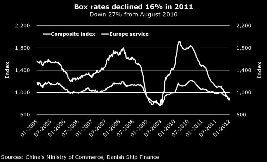 1 FREIGHT RATES OVERCAPACITY AND LINERS CHASE FOR MARKET SHARE HAVE SENT BOX RATES DOWN BY 27% FROM ITS PEAK IN THE THIRD QUARTER OF 2010.