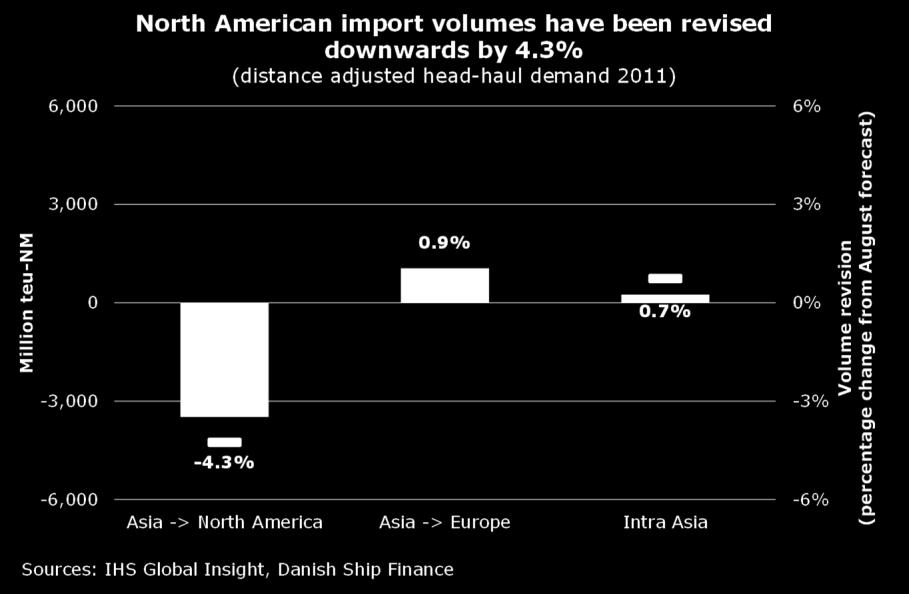 North American imports fell short of expectations, whereas European and Intra-Asian imports were higher than expected (fig. 7).