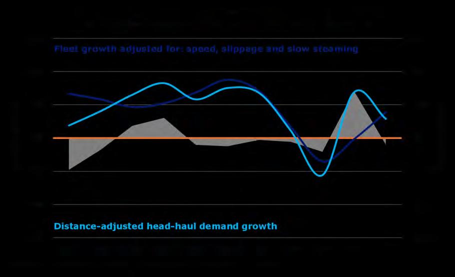Intra-Asian head-haul demand grew 8% in 2011 (fig. 6), driven by strong Indian and Indonesian demand. Figure CS.8 NOMINAL OVERSUPPLY REACHES 3 MILLION TEU Head-haul demand grew 7% from 2008 to 2011.