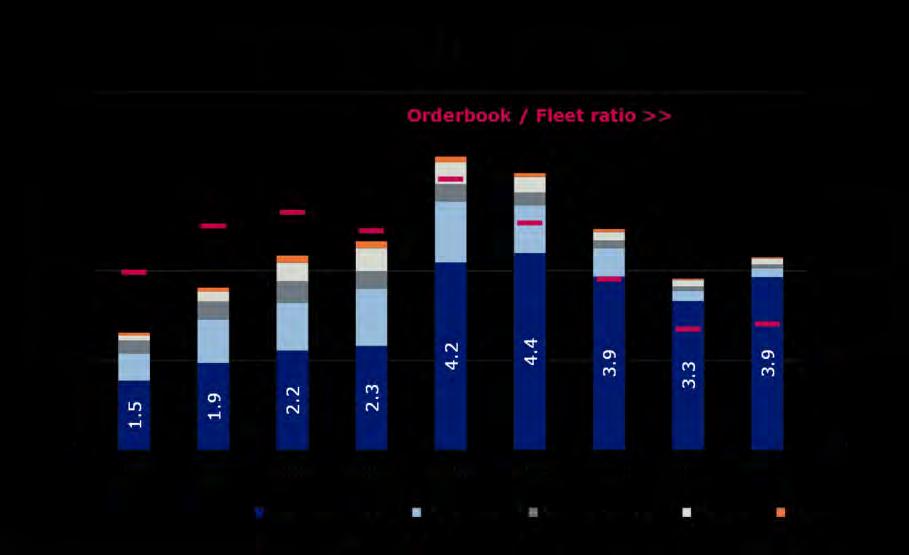 OUTLOOK THE SUPPLY-DEMAND GAP IS EXPECTED TO WIDEN FURTHER IN 2012. THE FLEET IS PREDICTED TO INCREASE 7% DOMINATED BY A LARGE INFLOW OF POST PANAMAX VESSELS.