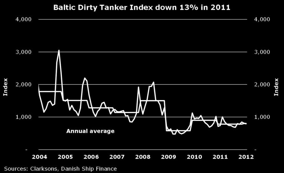 CRUDE TANKERS TANKER OWNERS HAD VERY LITTLE TO CHEER ABOUT IN 2011. THE MARKET GOT WORSE AS THE YEAR WORE ON.