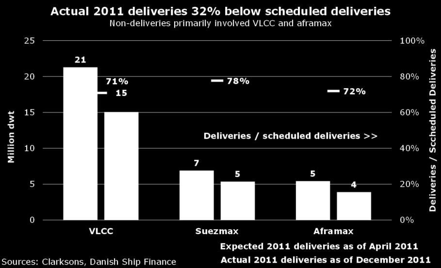 5 million dwt (28%) of scheduled orders never materialized (fig. 5). Whether these orders have been cancelled or were simply postponed is difficult to say. However, we estimate that 9.