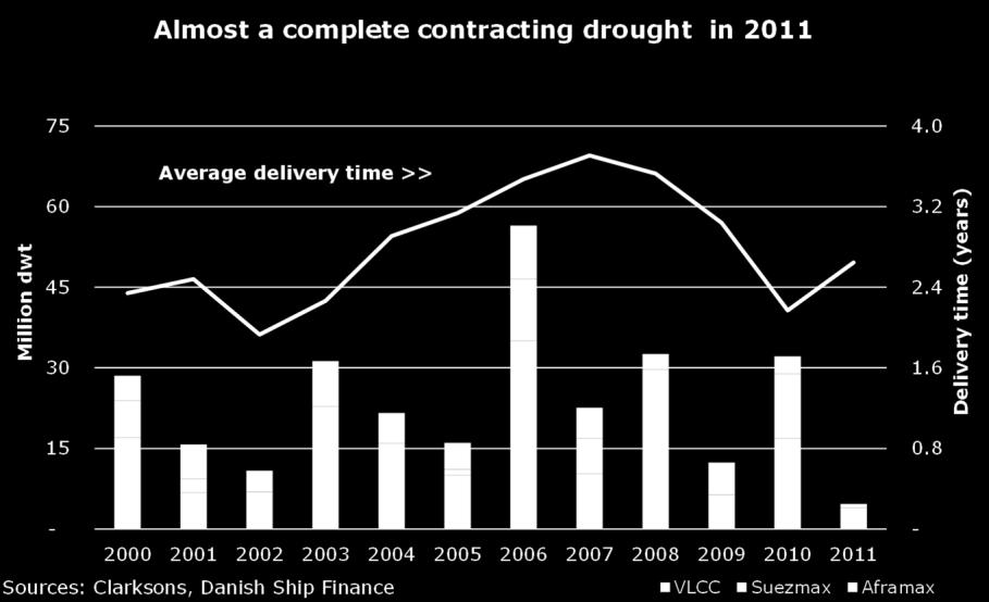 CONTRACTING DROUGHT IN 2011 The oversupply in the crude tanker market has pushed timecharter rates and earnings down to near all-time lows.