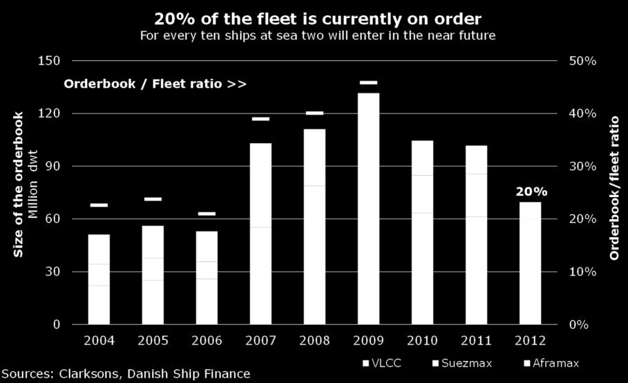 FREIGTH RATES ARE EXPECTED TO REMAIN DEPRESSED IN 2012 AS DEMAND IS ONLY JUST KEEPING PACE WITH THE INFLOW OF NEW TONNAGE.