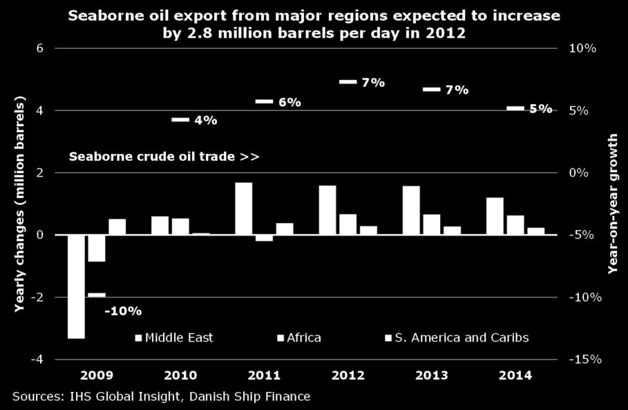 Especially the Far East is expected to see increased demand for crude oil. But that in turn offers fewer tonne-miles as compared to demand from the Western hemisphere.