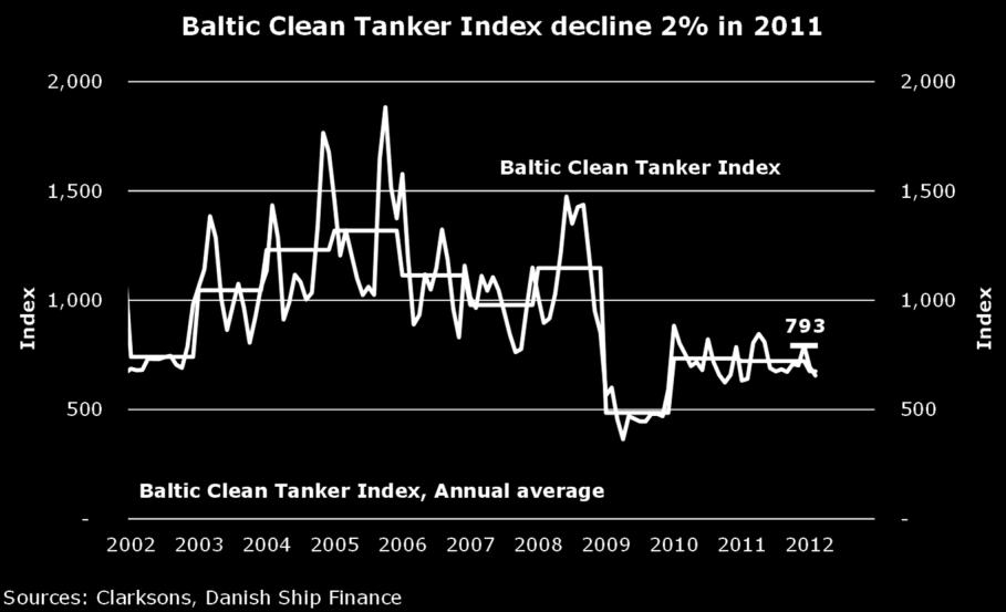 2011 RATES WERE, ON AVERAGE, SLIGHTLY BELOW 2010 LEVELS. After a slight recovery in product tanker rates during the first quarter of 2011, rates declined as new tonnage was delivered and demand waned.