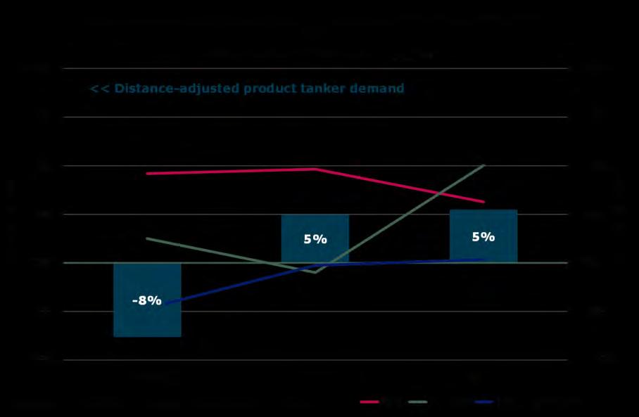 MR tankers has been cancelled in 2011. Furthermore, 1.1 million dwt has been postponed into 2012 or beyond. Actual MR tanker deliveries are 75% below what was expected in May 2011.