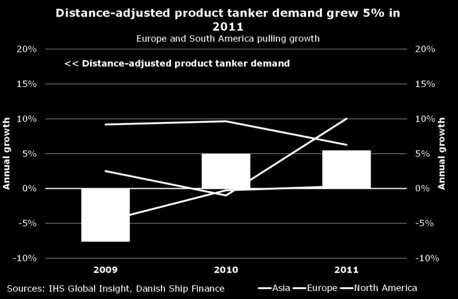 6 MODEST SCRAPPING DESPITE WEAK MARKET SENTIMENT Despite the weak product tanker market and low rates, scrapping activity failed to take off in 2011. The fleet is relatively young.