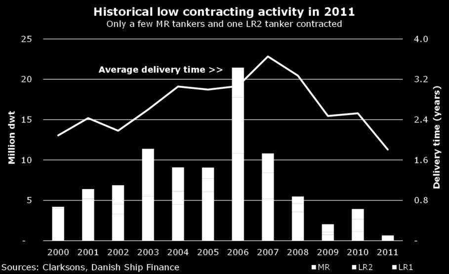 HISTORICALLY LOW CONTRACTING ACTIVITY IN 2011 As the product tanker market continued to work on absorbing previous years of high fleet growth, it is not surprising to see owners appetite for new