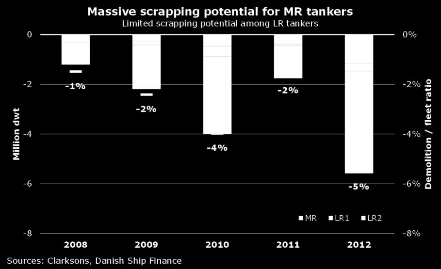 We expect that total net additions in 2012 will be approximately 1.9 million dwt. For 2013, the product tanker fleet is expected to expand by another 2.