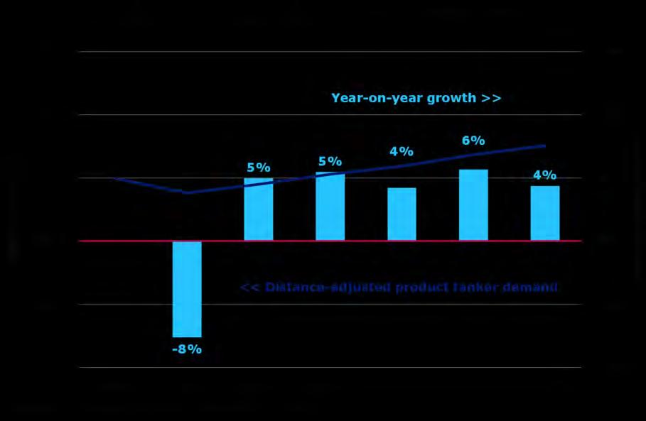 DISTANCE-ADJUSTED PRODUCT TANKER DEMAND UP 4% IN 2012 In tandem with lower projections for world growth, distance-adjusted product tanker volumes are expected to increase 4% in 2012 (fig. 14).