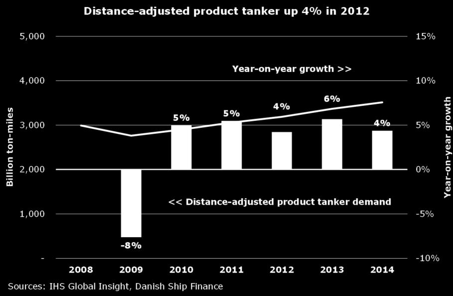 The slowdown in distanceadjusted demand is primarily driven by, at best, stagnant OECD economies, especially in Europe. However, growth in demand for refined products will expectedly be in short haul.