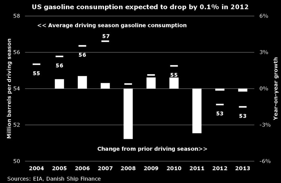 In particular, the MR segment will be impacted as European gasoline exports to the USA will continue to decline.