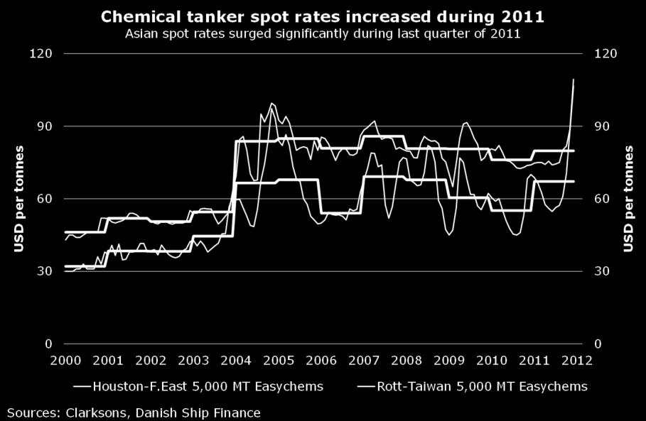 1 THE CHEMICAL TANKER MARKET HAD A SLOW START TO 2011, BUT THE YEAR ENDED WITH RISING FREIGHT RATES, BALANCED SUPPLY AND DEMAND GROWTH AND LOW CONTRACTING ACTIVITY.