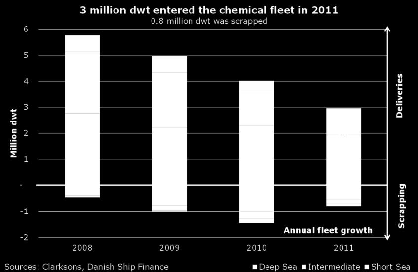 CHEMICAL FLEET AT 46 MILLION DWT In January 2012 the chemical tanker 1 fleet consisted of 2,669 vessels with a capacity of 46 million dwt. Measured in dwt, the Deep Sea segment dominates with 55% (25.